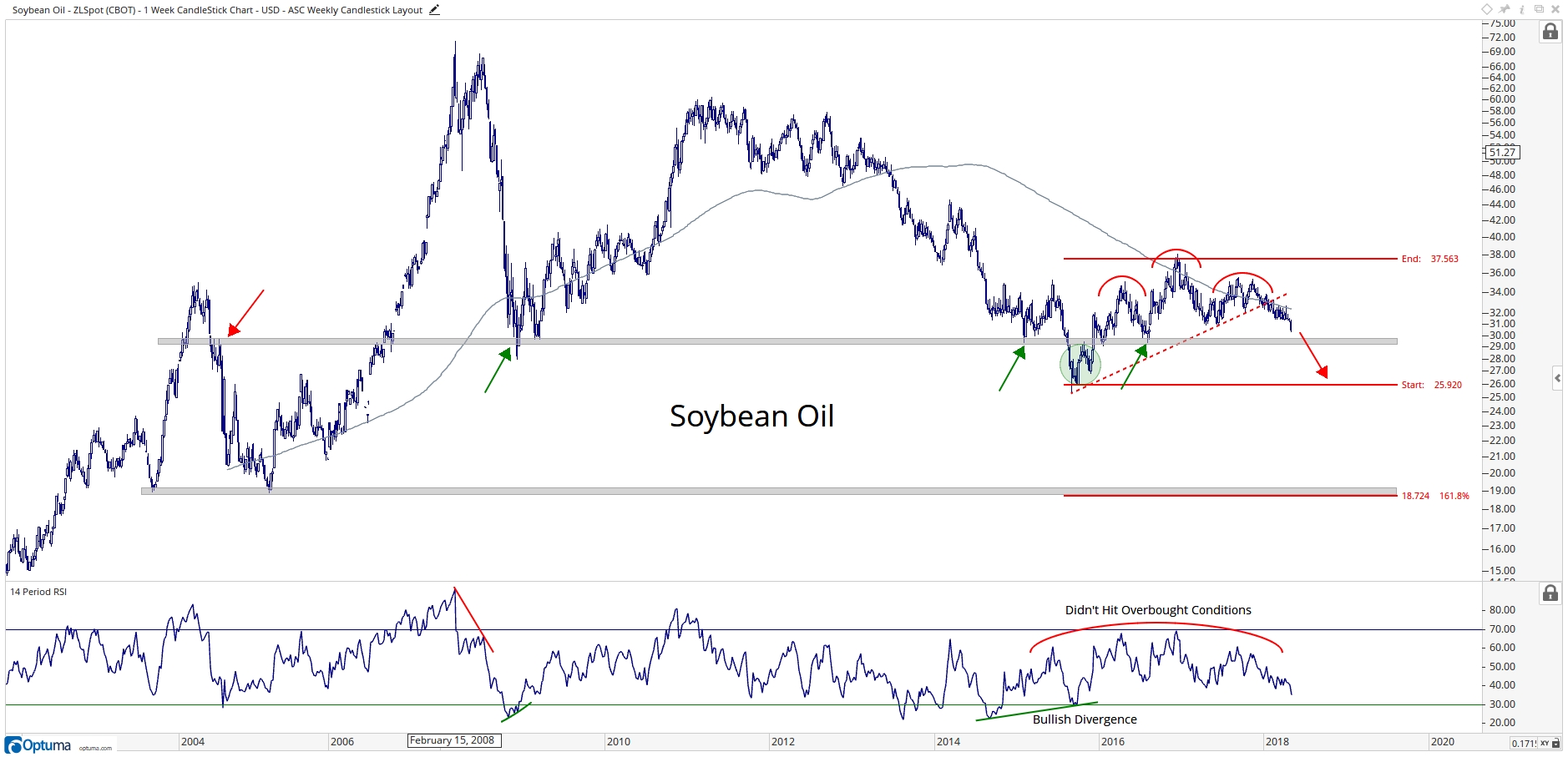 Soybean Commodity Chart