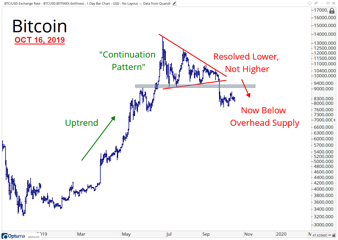 buy bitcoins chart