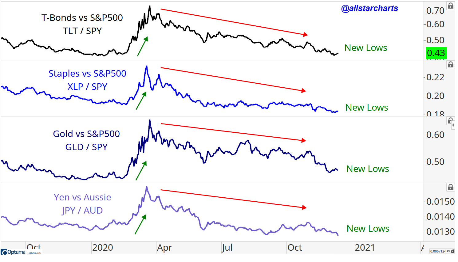 4 Signs of a Market Correction All Star Charts