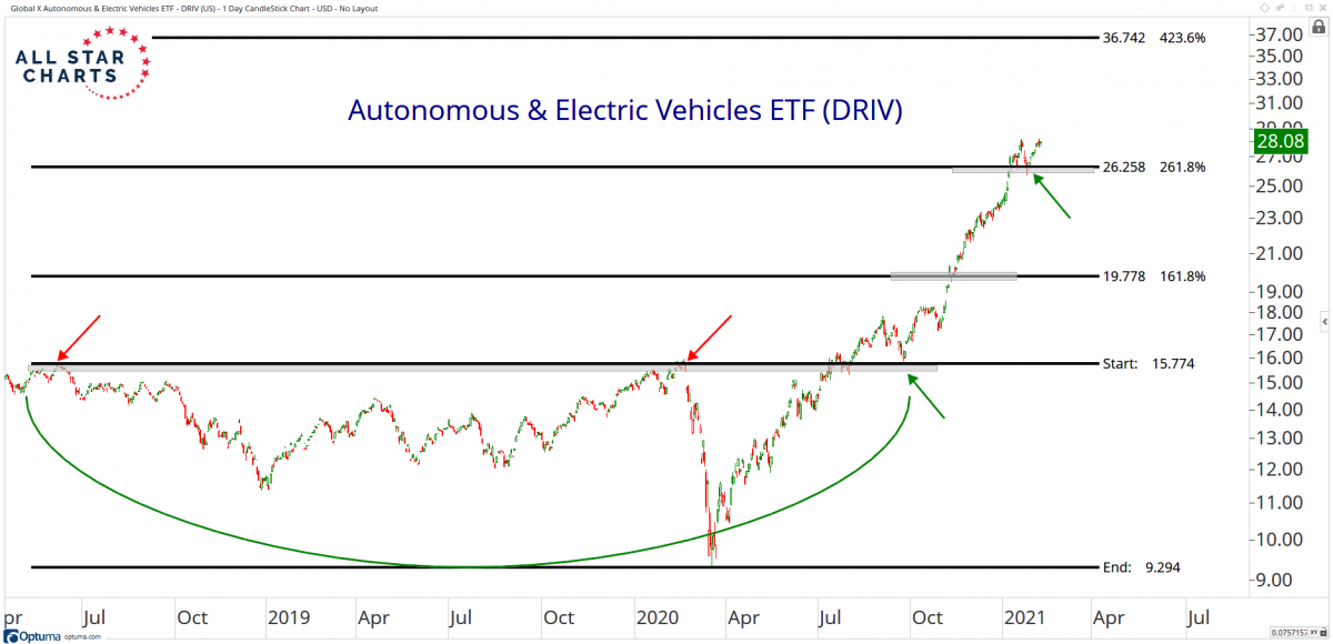 Riding The Uptrend In Autonomous Vehicle Stocks All Star Charts