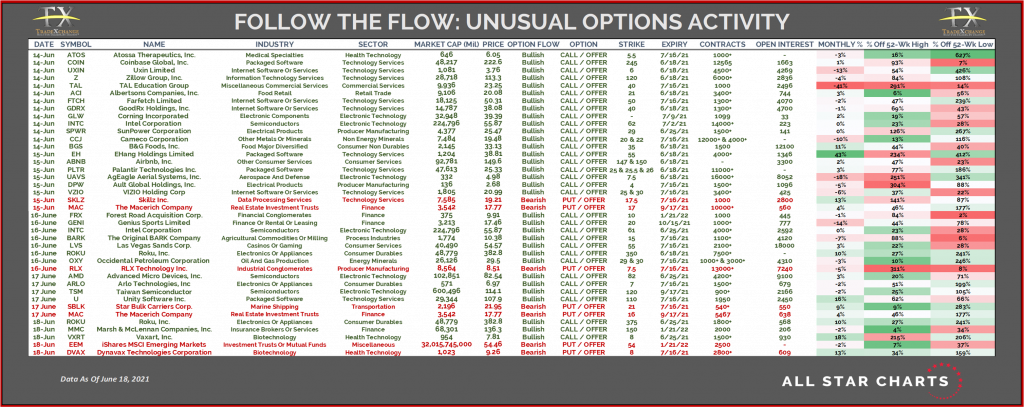 Follow The Flow (06-21-2021) - All Star Charts