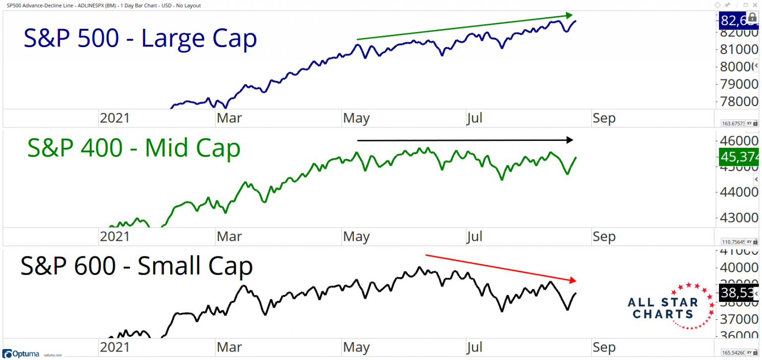 Are More Stocks Going Up Or Down? All Star Charts