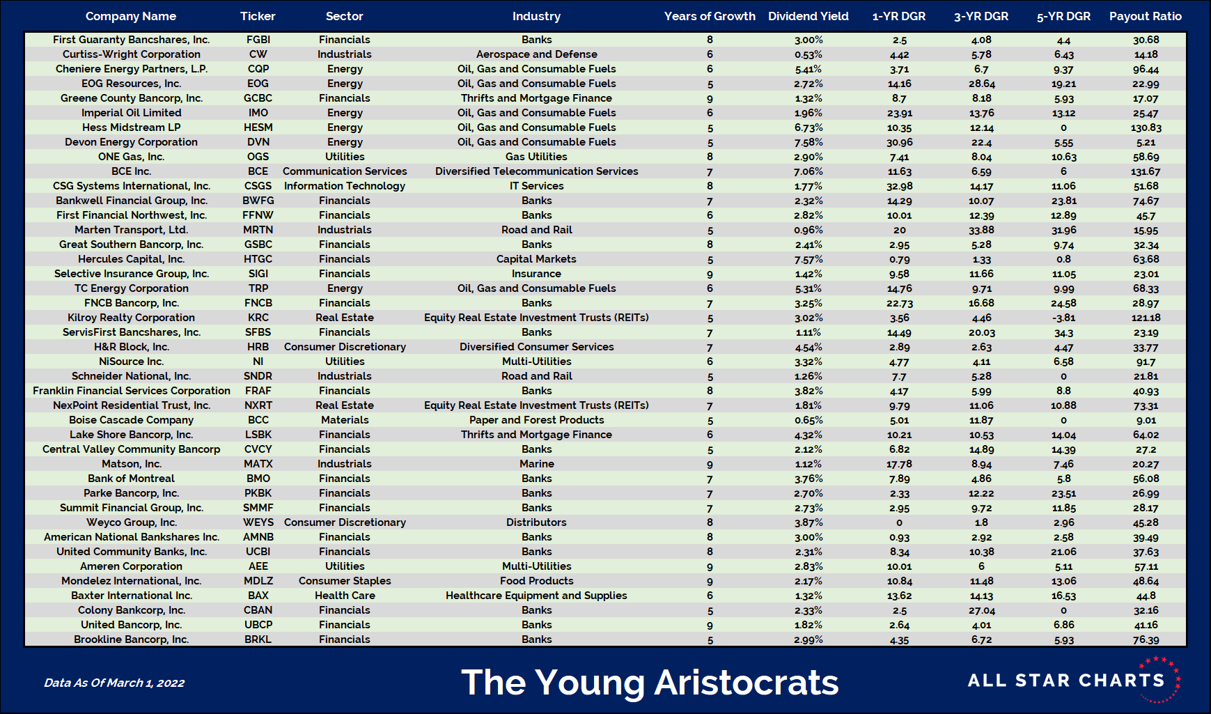 Marco Polo han Opiate Young Aristocrats (March 2022) - All Star Charts -