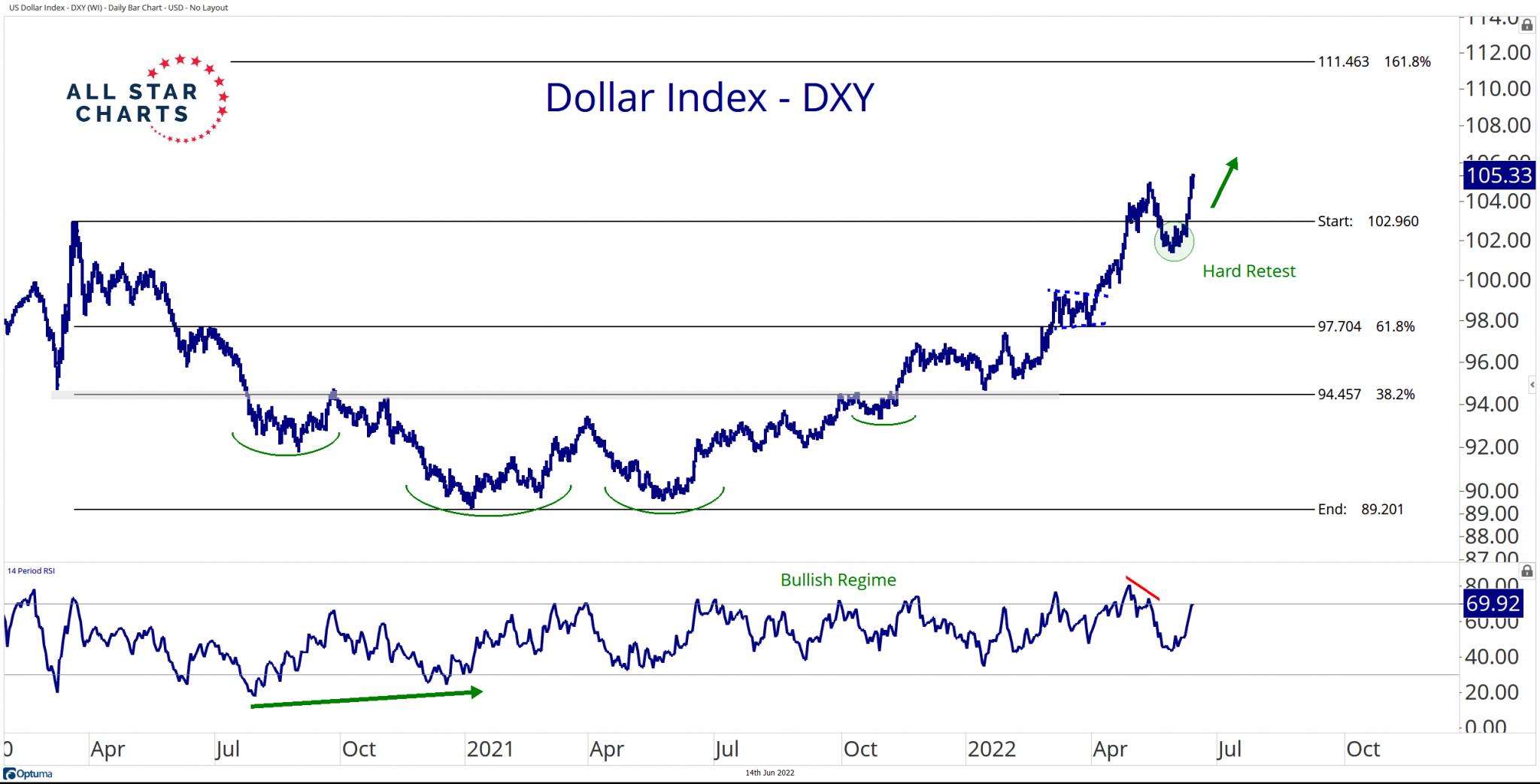Dollar Up, Stocks Down All Star Charts