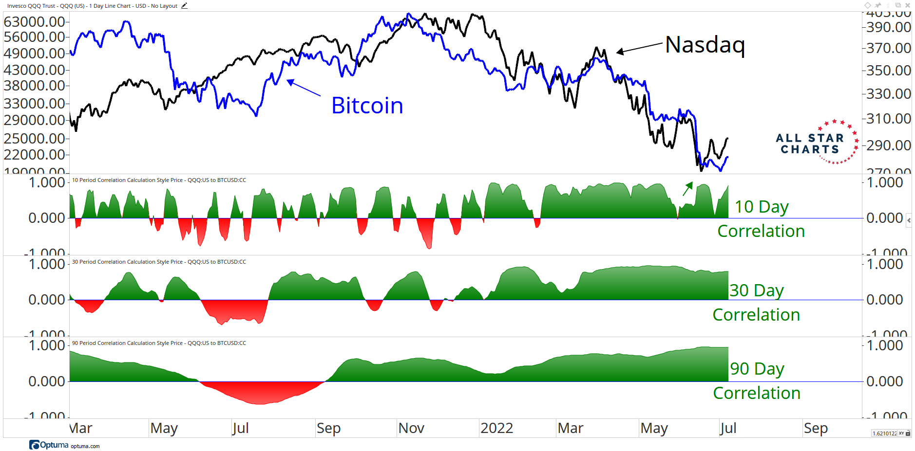 A look at Bitcoin price moves vs QQQ. Looks pretty correlated to