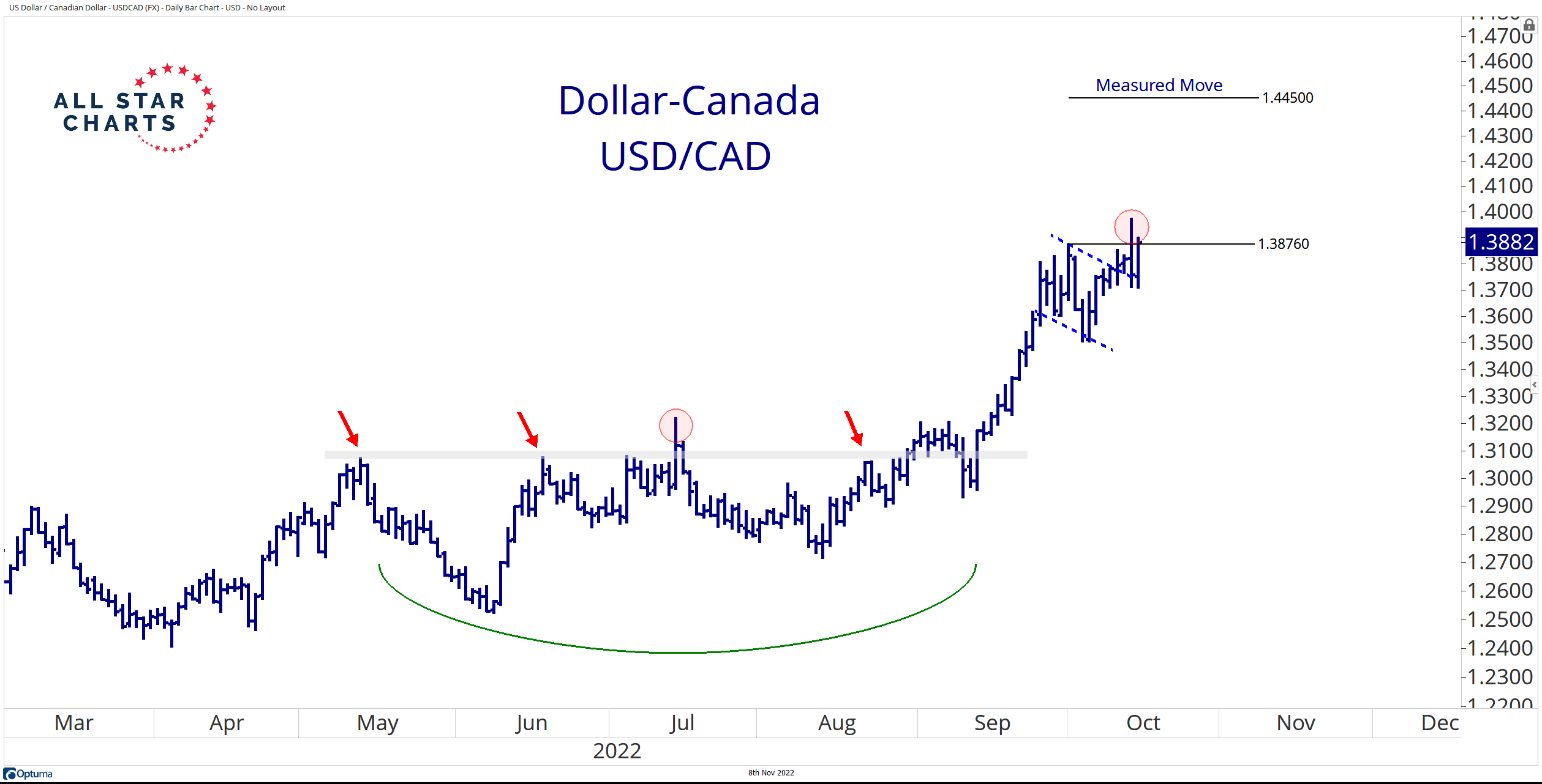The USD/CAD Kicks Into Reverse All Star Charts