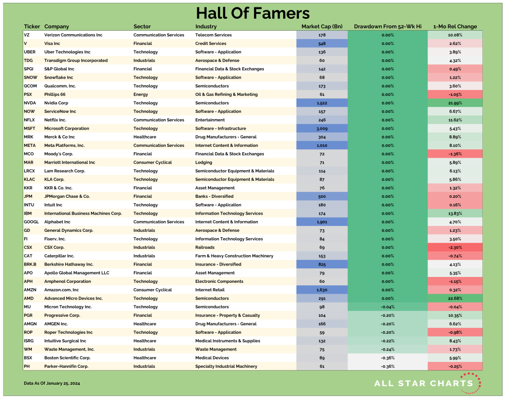 The Hall of Famers (01262024) All Star Charts