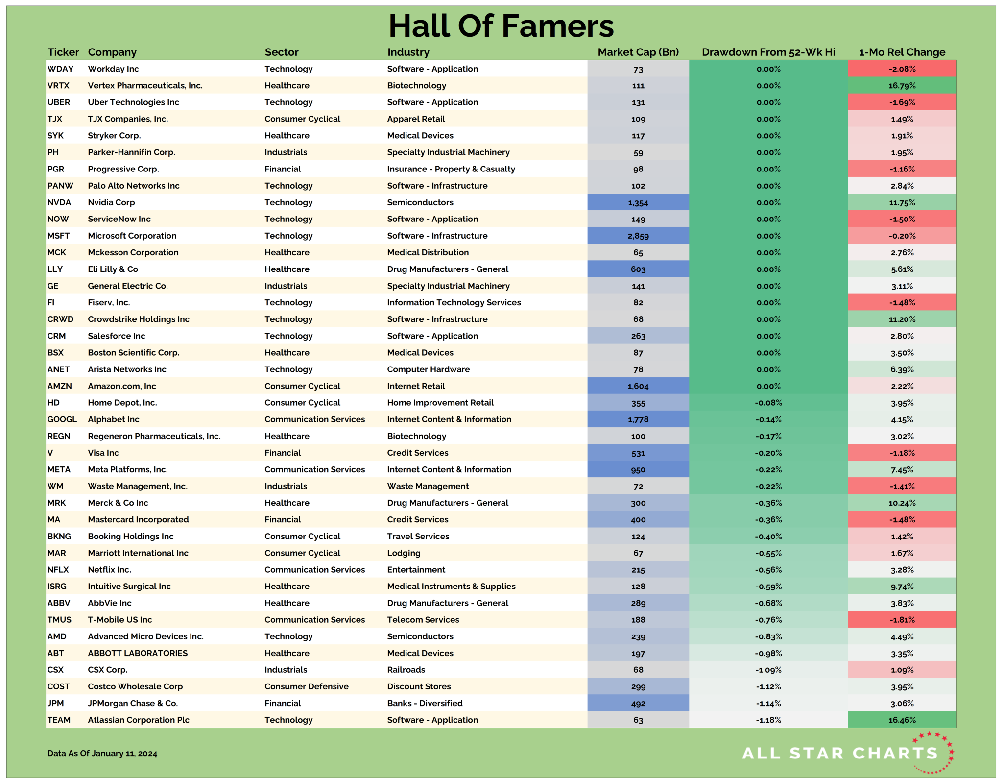 The Hall of Famers (01122024) All Star Charts