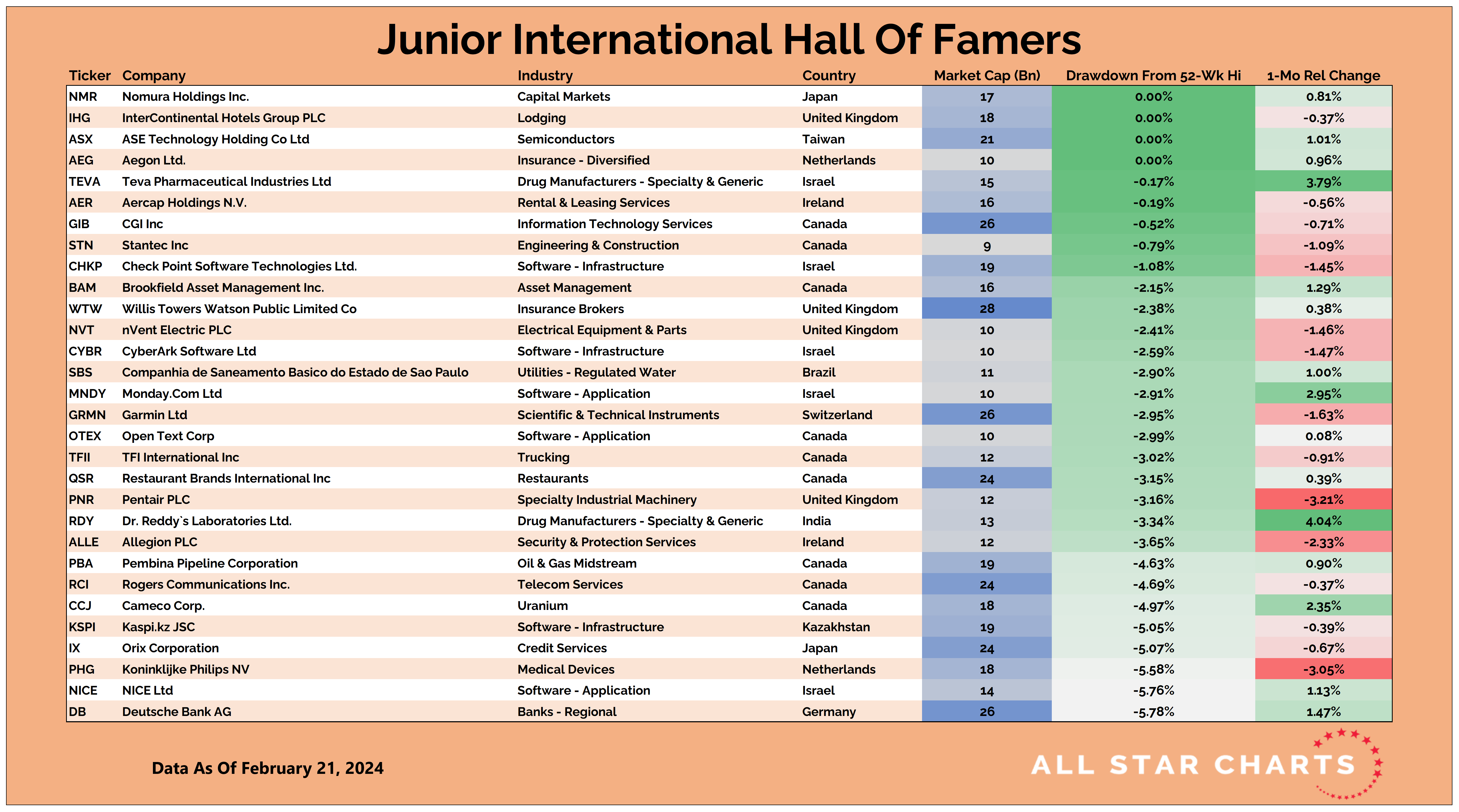 Junior International Hall of Famers (02222024) All Star Charts