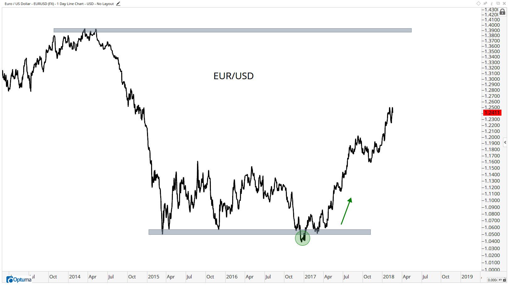 EURUSD - Euro / US Dollar3