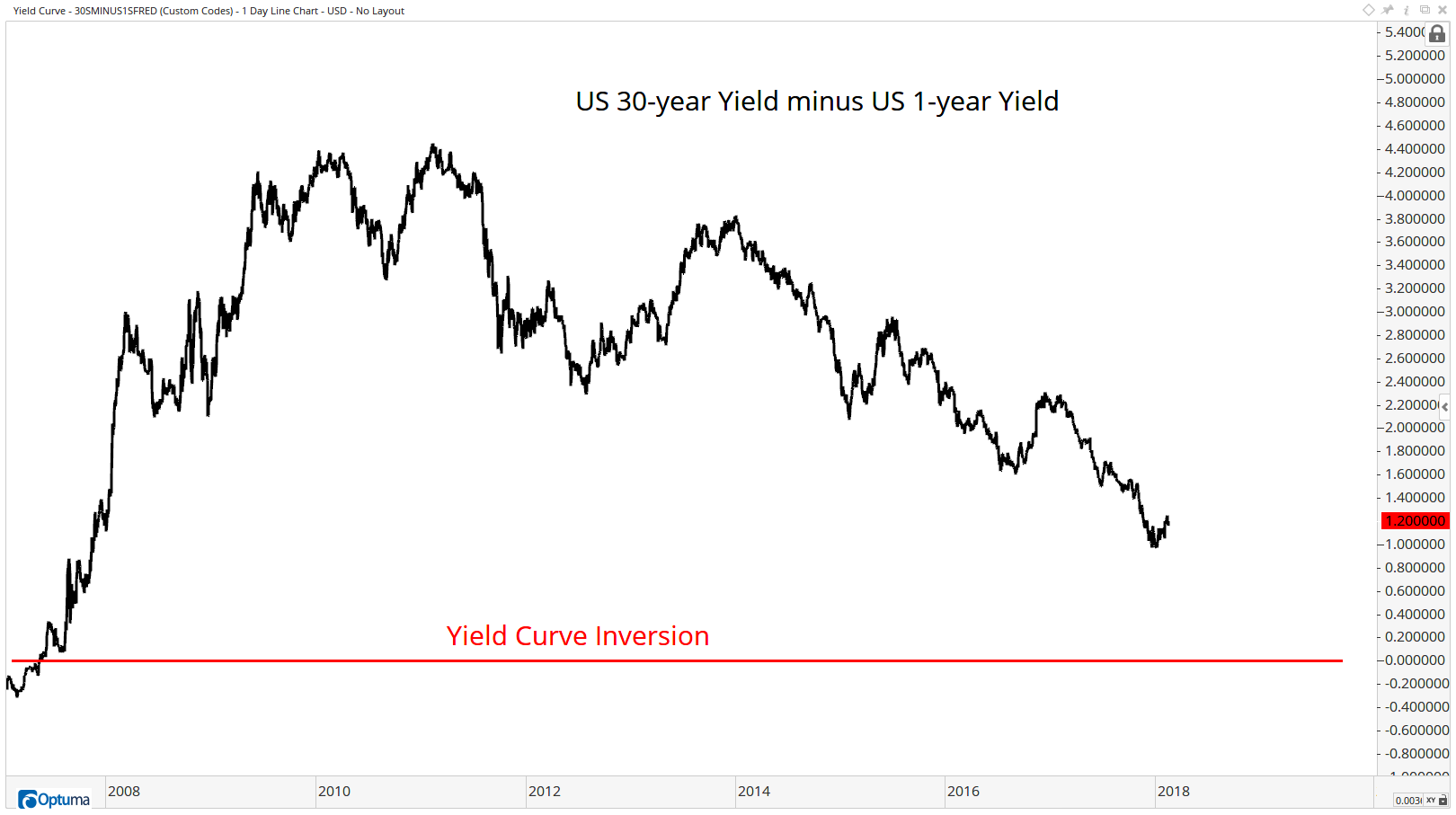 30SMINUS1SFRED - Yield Curve7
